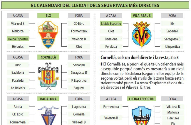 El Lleida afronta 8 finals i dos duels directes pel 'play-off'