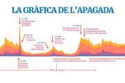 La gràfica de l'apagada a SEGRE