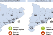 Los alumnos de Primaria mejoran en catalán e inglés y bajan en castellano y matemáticas