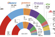 El PSOE s'estanca, el PP i Vox pugen, Unides Podem cau i Cs es desploma