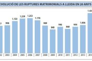 Més divorcis pel confinament