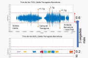 Usuaris d’Avant demostren que els ‘nous’ trens vibren el triple