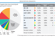 Els partits se centren a captar els vots dels indecisos i “lluitar per cada regidor”