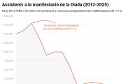 Evolució dels assistents a les manifestacions de la Diada convocades per entitats independentistes des del 2012
