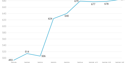 Preu mitjà del lloguer a la província de Lleida 2025.
