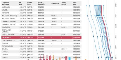 Els mestres i professors de Catalunya tenen el tercer salari més baix de l’Estat: així han evolucionat