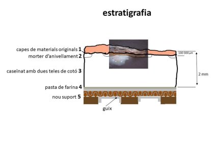 Tall estratigràfic de l’‘artefacte’ que suporta les pintures, de menys d’1 mil·límetre de gruix.