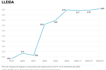 Preu mitjà del lloguer a la província de Lleida 2025.