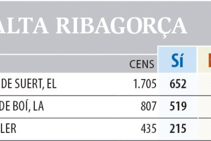 1-O. Resultats a les comarques de Lleida