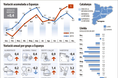 Lérida es una de las provincias más inflacionistas durante noviembre