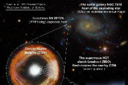 Científicos captan los estertores finales de una estrella masiva en otra galaxia
