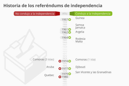 Historia de los referéndums de independencia