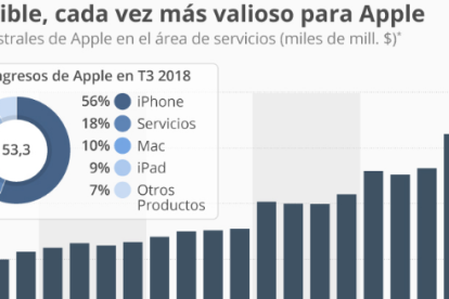 Casi el 20% de los ingresos de Apple proceden de contenidos y servicios digitales