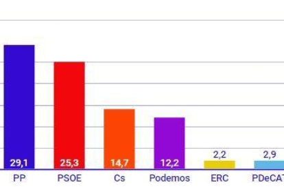 Ciutadans avança el PSOE i ja és segona força a 1,6 punts del PP