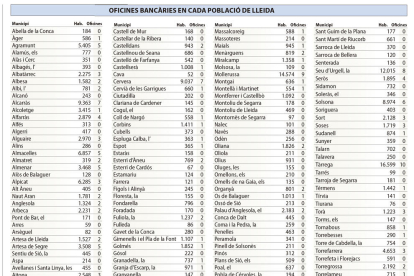 GRÀFIC. Quantes oficines bancàries hi ha a cada població de Lleida?