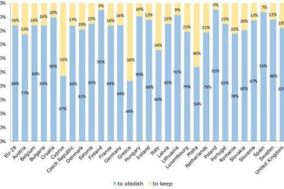El 84% d'europeus i 93% d'espanyols van demanar d'abolir el canvi d'hora a la UE