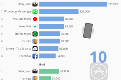 El videojuego Helix Jump triunfa en la App Store