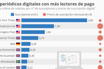 Els diaris digitals amb més subscriptors de pagament