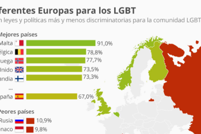 Los mejores y peores países para las personas LGBT en Europa