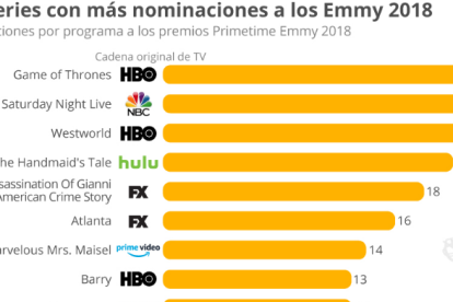 Netflix sense protagonisme en els Emmy