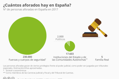 ¿Cuántos aforados hay en España?