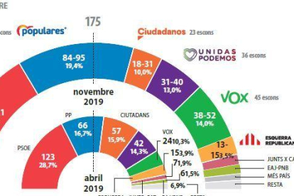 El PSOE tornaria a guanyar les eleccions, però necessitaria pactar.