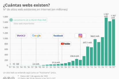 ¿Cuántos sitios web existen?