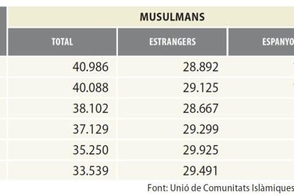 Els musulmans augmenten un 22% a Lleida des del 2012 i ja són 41.000 fidels
