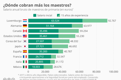 ¿Cuánto cobran un maestro en España?