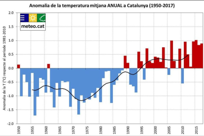 La temperatura mitjana a Catalunya ha augmentat 1,6 graus des de 1950
