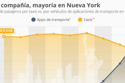 Crece el uso de las apps en servicios de transporte en Nueva York
