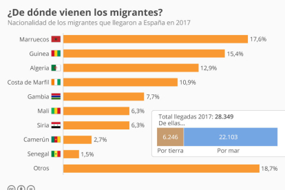 ¿De dónde proceden los migrantes a España?
