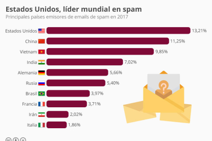 Des de quins països s'envien més correus brossa?