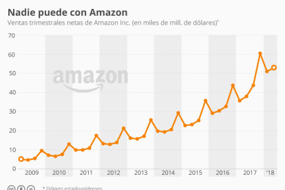 Así crecen las ventas de Amazon