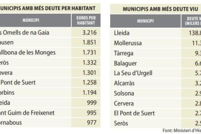Cent set pobles de Lleida, sense deutes amb bancs, però 124 han de liquidar 218 milions