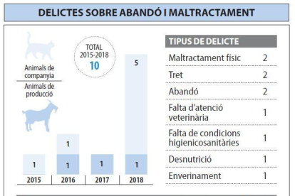 Lleida registra en 4 anys més de 200 denúncies per maltractament animal
