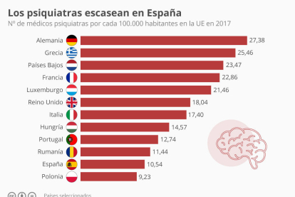 ¿Cuántos psiquiatras hay en España?