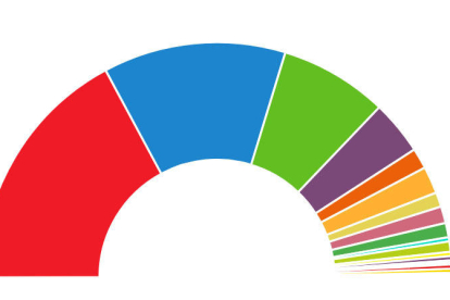 El PSOE guanya les eleccions però no millora els resultats