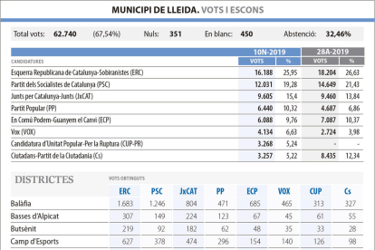 Eleccions 10N Lleida barris