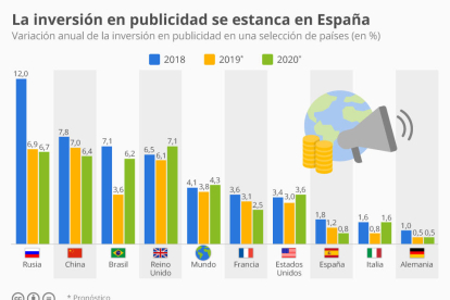 La crisis de la publicidad se enquista en España