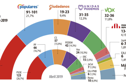 El PSOE se estanca, el PP y Vox suben, Unides Podem se cae y Cs se desploma
