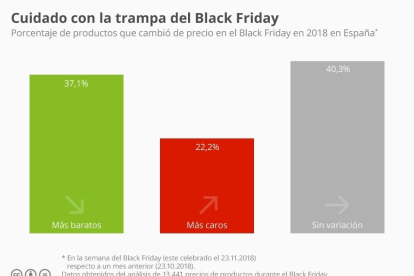 Uno de cada cinco productos en el pasado Black Friday era más caro
