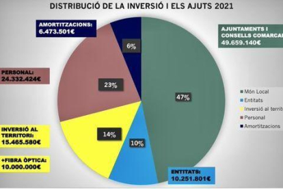 El ple de la Diputació de Lleida aprova un pressupost de 137,3 milions d'euros per al 2021