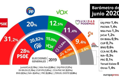 El PSOE se mantiene al frente e incluso amplía su ventaja, según el CIS