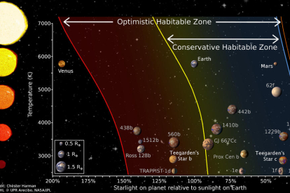 Infografia sobre les estrelles i exoplanetes més propers descoberts fins a la data.