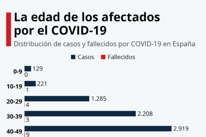 ¿GRÁFICO | Qué edad tienen las personas que se han infectado y han muerto por Covid-19 en España?