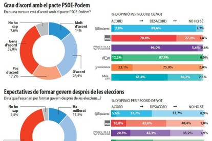 El 70% dels espanyols prefereix que es formi govern