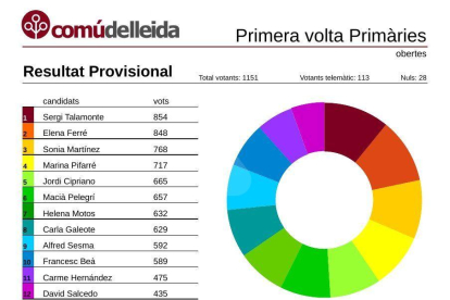 El Comú anuncia els resultats de les primàries a la Paeria