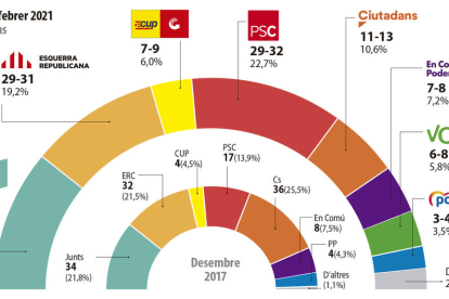 Triple empate entre Juntos, PSC y ERC, con ventaja en escaños para los de Puigdemont