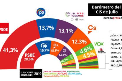 El PSOE frega la majoria absoluta i Ciudadanos cau amb força, segons el CIS